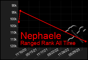 Total Graph of Nephaele