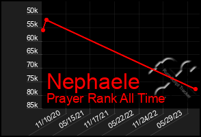 Total Graph of Nephaele