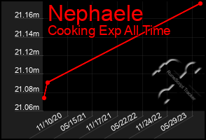 Total Graph of Nephaele