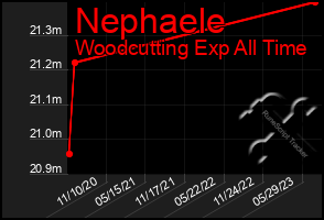 Total Graph of Nephaele