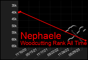 Total Graph of Nephaele