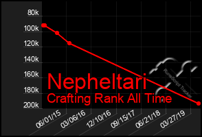 Total Graph of Nepheltari