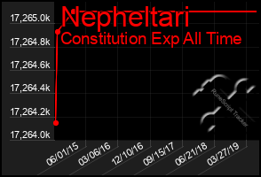 Total Graph of Nepheltari