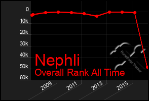 Total Graph of Nephli