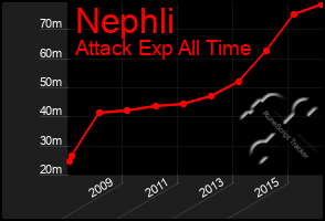 Total Graph of Nephli