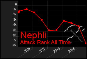 Total Graph of Nephli