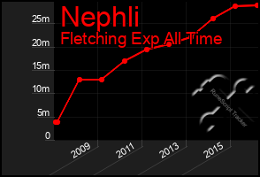 Total Graph of Nephli