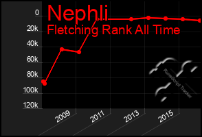 Total Graph of Nephli