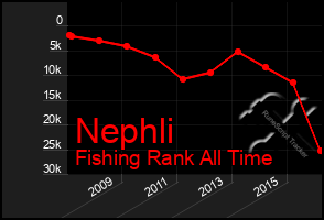 Total Graph of Nephli