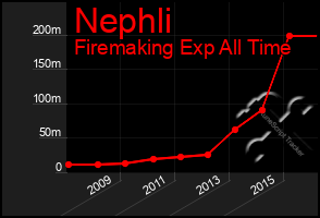 Total Graph of Nephli