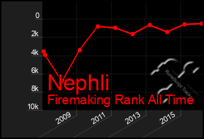 Total Graph of Nephli