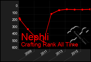 Total Graph of Nephli