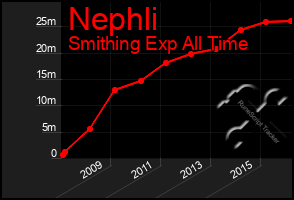 Total Graph of Nephli