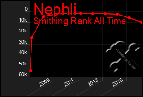 Total Graph of Nephli