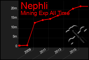 Total Graph of Nephli