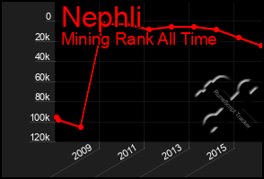 Total Graph of Nephli