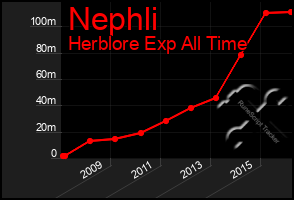 Total Graph of Nephli