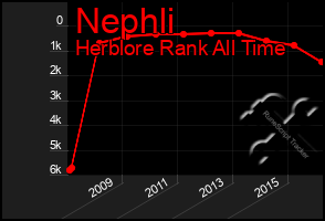 Total Graph of Nephli