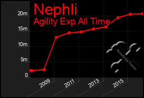 Total Graph of Nephli