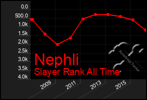 Total Graph of Nephli