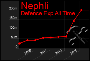 Total Graph of Nephli