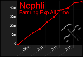 Total Graph of Nephli