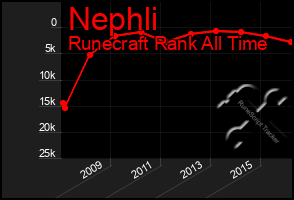 Total Graph of Nephli