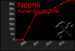 Total Graph of Nephli