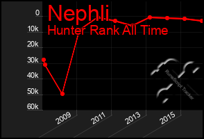 Total Graph of Nephli