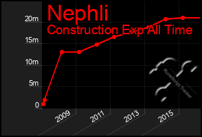 Total Graph of Nephli