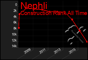 Total Graph of Nephli