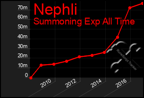 Total Graph of Nephli