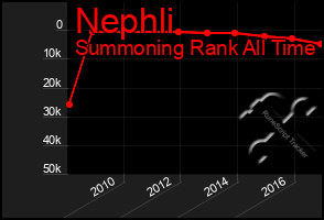 Total Graph of Nephli