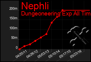 Total Graph of Nephli