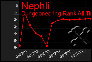 Total Graph of Nephli