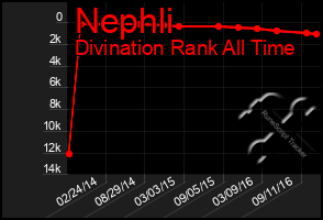 Total Graph of Nephli