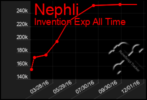 Total Graph of Nephli