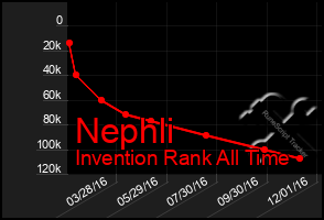 Total Graph of Nephli