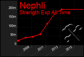 Total Graph of Nephli