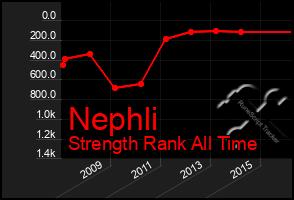 Total Graph of Nephli