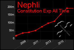 Total Graph of Nephli