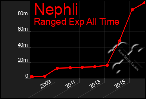 Total Graph of Nephli