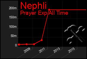 Total Graph of Nephli