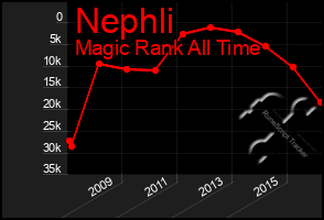 Total Graph of Nephli