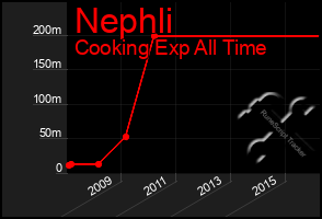 Total Graph of Nephli