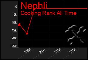 Total Graph of Nephli