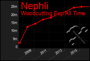 Total Graph of Nephli