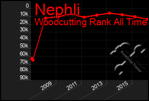 Total Graph of Nephli