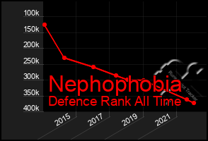 Total Graph of Nephophobia