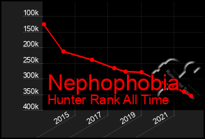 Total Graph of Nephophobia